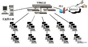 无盘网络技术 高效便捷的网络服务解决方案